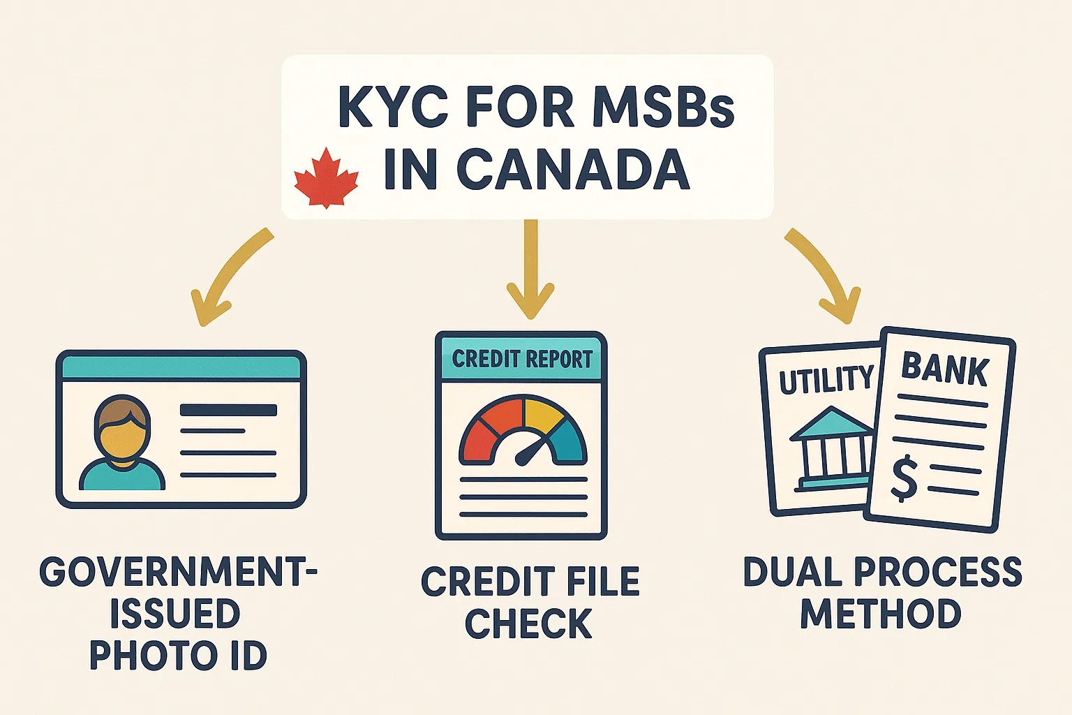 KYC for Individuals: A Practical Guide for Canadian MSBs